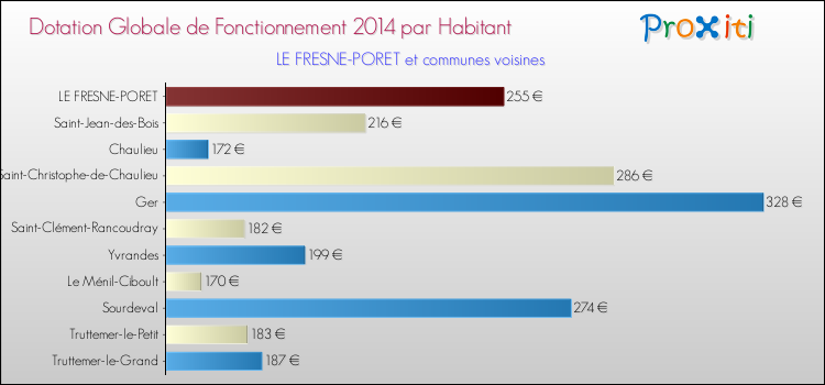 Montant des dotations globales de fonctionnement DGF par Habitant pour LE FRESNE-PORET et les communes proches en 2014. Comparaison des des dotations globales de fonctionnement DGF par habitant pour LE FRESNE-PORET et les communes voisines en 2014.