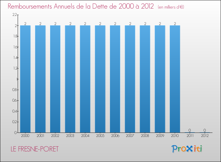 Evolution de l'annuité de la dette pour la commune de LE FRESNE-PORET de 2000 à 2012 Annuités de la dette pour LE FRESNE-PORET de 2000 à 2012