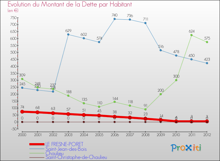 Evolution de la dette par habitant pour la commune de LE FRESNE-PORET et les communes proches de 2000 à 2012 Comparaison de la dette par habitant pour LE FRESNE-PORET et les communes voisines de 2000 à 2012