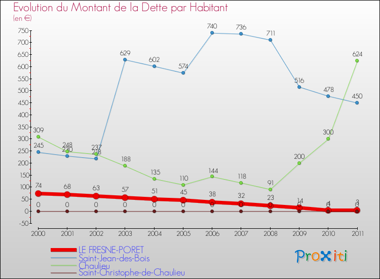 Evolution de la dette par habitant pour la commune de LE FRESNE-PORET et les communes proches Comparaison de la dette par habitant pour LE FRESNE-PORET et les communes voisines