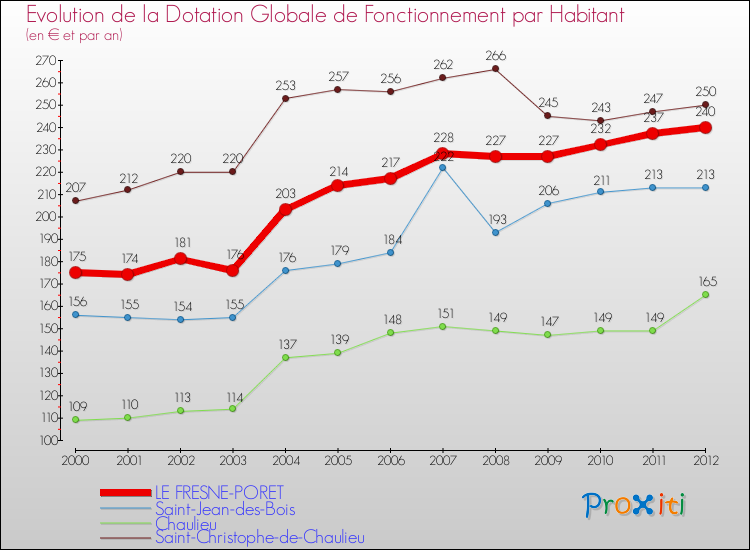 Evolution et montant de la dotation globale de fonctionnement par Habitant pour LE FRESNE-PORET et les communes proches Comparaison des dotations globales de fonctionnement par habitant pour LE FRESNE-PORET et les communes voisines