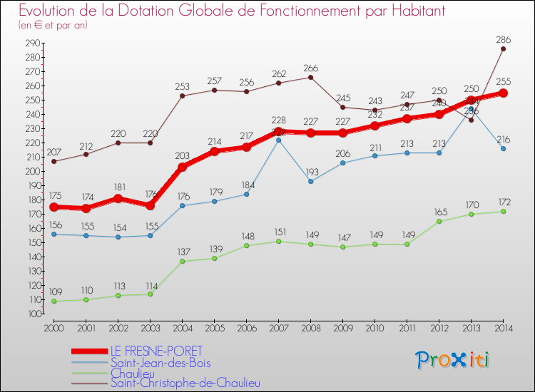 Evolution et montant de la dotation globale de fonctionnement par Habitant pour LE FRESNE-PORET et les communes proches de 2000 à 2014. Comparaison des dotations globales de fonctionnement par habitant pour LE FRESNE-PORET et les communes voisines de 2000 à 2014.