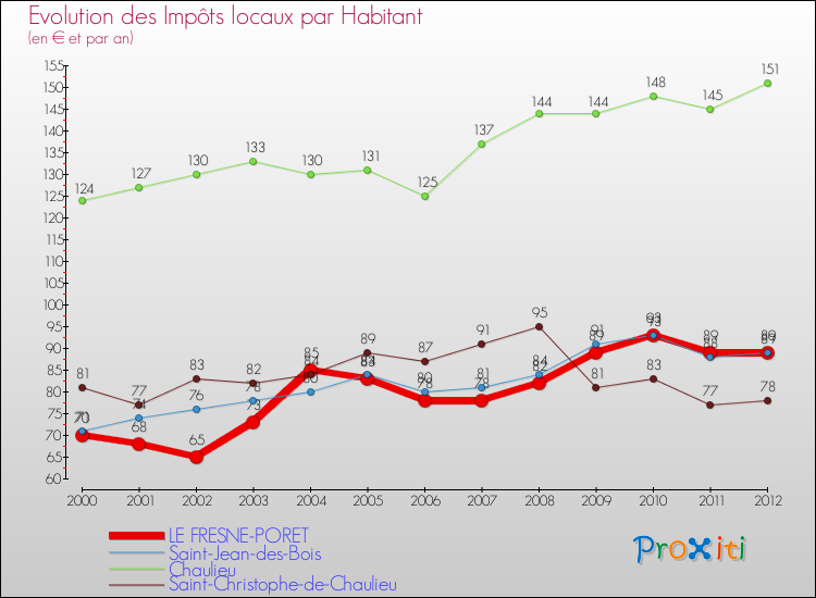 Evolution et montant des impôts locaux par Habitant pour LE FRESNE-PORET et les communes proches Comparaison des impôts locaux par habitant pour LE FRESNE-PORET et les communes voisines