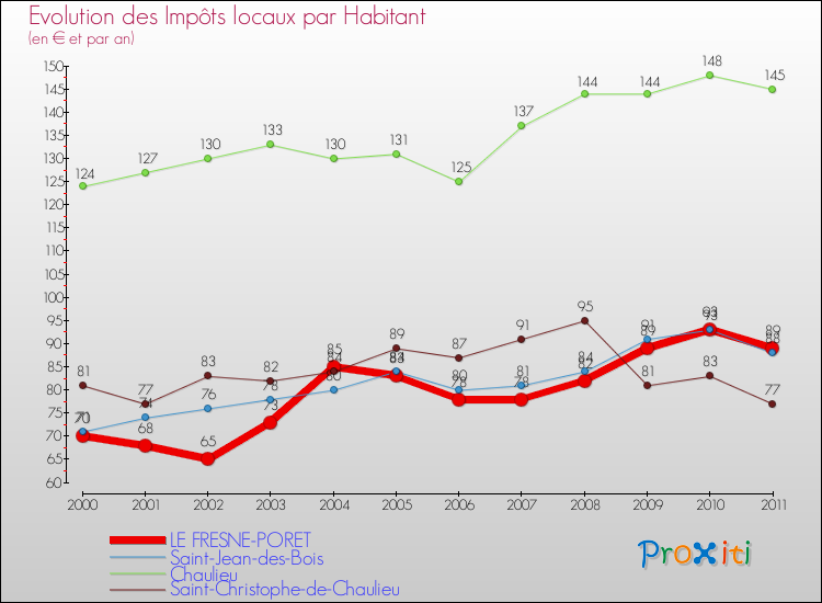 Evolution et montant des impôts locaux par Habitant pour LE FRESNE-PORET et les communes proches Comparaison des impôts locaux par habitant pour LE FRESNE-PORET et les communes voisines