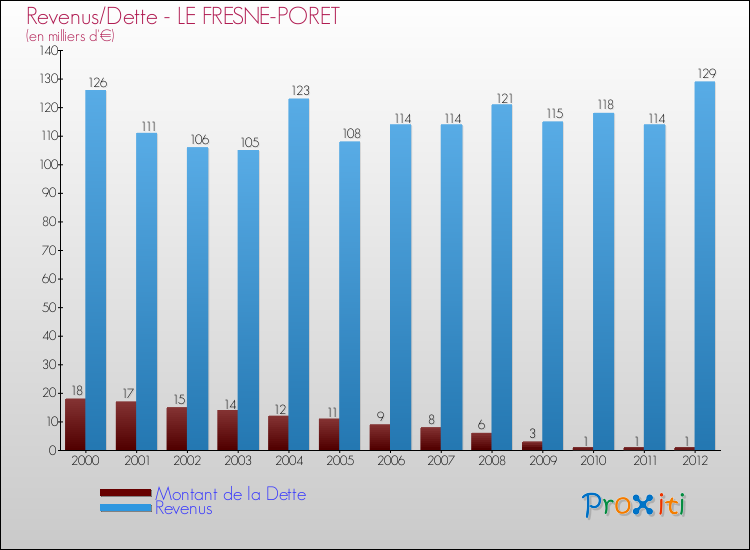 Evolution comparée de la dette et des revenus pour la commune de LE FRESNE-PORET de 2000 à 2012 Comparaison de la dette et des revenus pour LE FRESNE-PORET de 2000 à 2012