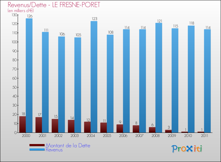 Evolution comparée de la dette et des revenus pour la commune de LE FRESNE-PORET de 2000 à 2011 Comparaison de la dette et des revenus pour LE FRESNE-PORET de 2000 à 2011