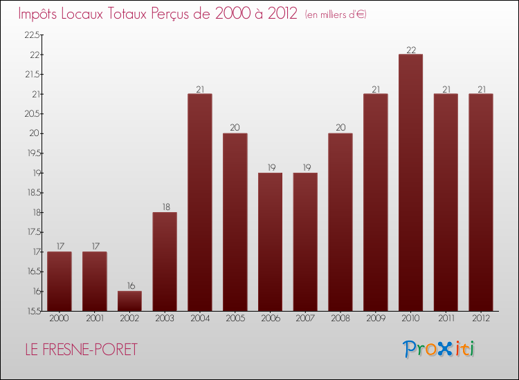 Evolution des Impôts Locaux pour la commune de LE FRESNE-PORET de 2000 à 2012 Evolution des Impôts Locaux pour LE FRESNE-PORET de 2000 à 2012