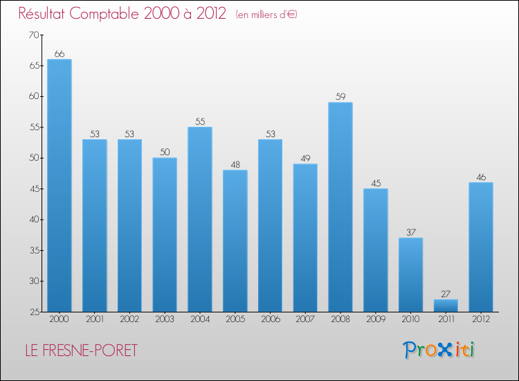 Evolution du résultat comptable pour la commune de LE FRESNE-PORET de 2000 à 2012 Evolution du résultat comptable pour LE FRESNE-PORET de 2000 à 2012