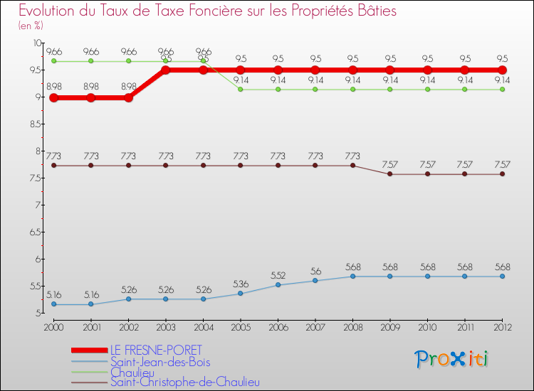 Evolution du taux de la taxe foncière sur le bati pour LE FRESNE-PORET et les communes proches de 2000 à 2012 Comparaison des taux de taxe foncière sur le bati pour LE FRESNE-PORET et les communes voisines de 2000 à 2012