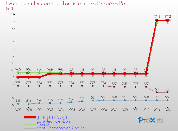 Evolution du taux de la taxe foncière sur le bati pour LE FRESNE-PORET et les communes proches de 2000 à 2014 Comparaison des taux de taxe foncière sur le bati pour LE FRESNE-PORET et les communes voisines de 2000 à 2014