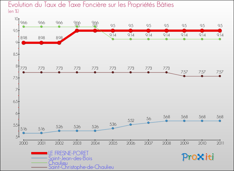 Evolution du taux de la taxe foncière sur le bati pour LE FRESNE-PORET et les communes proches Comparaison des taux de taxe foncière sur le bati pour LE FRESNE-PORET et les communes voisines