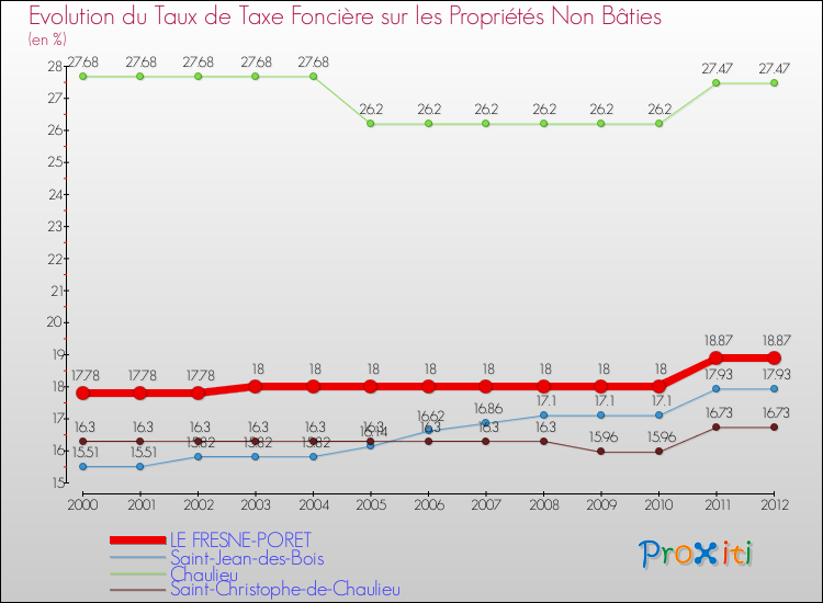 Evolution du taux de la taxe foncière sur les immeubles et terrains non batis pour LE FRESNE-PORET et les communes proches de 2000 à 2012 Comparaison des taux de la taxe foncière sur les immeubles et terrains non batis pour LE FRESNE-PORET et les communes voisines de 2000 à 2012