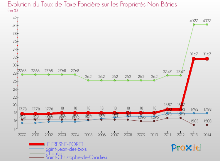 Evolution du taux de la taxe foncière sur les immeubles et terrains non batis pour LE FRESNE-PORET et les communes proches de 2000 à 2014 Comparaison des taux de la taxe foncière sur les immeubles et terrains non batis pour LE FRESNE-PORET et les communes voisines de 2000 à 2014