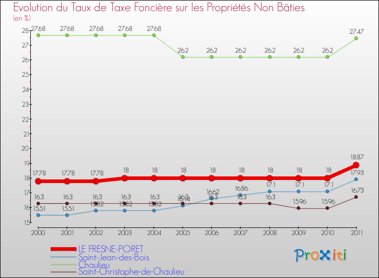 Evolution du taux de la taxe foncière sur les immeubles et terrains non batis pour LE FRESNE-PORET et les communes proches Comparaison des taux de la taxe foncière sur les immeubles et terrains non batis pour LE FRESNE-PORET et les communes voisines