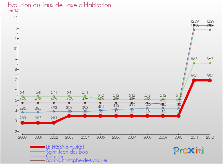 Evolution du taux de la taxe d'habitation pour LE FRESNE-PORET et les communes proches Comparaison des taux de la taxe d'habitation pour LE FRESNE-PORET et les communes voisines