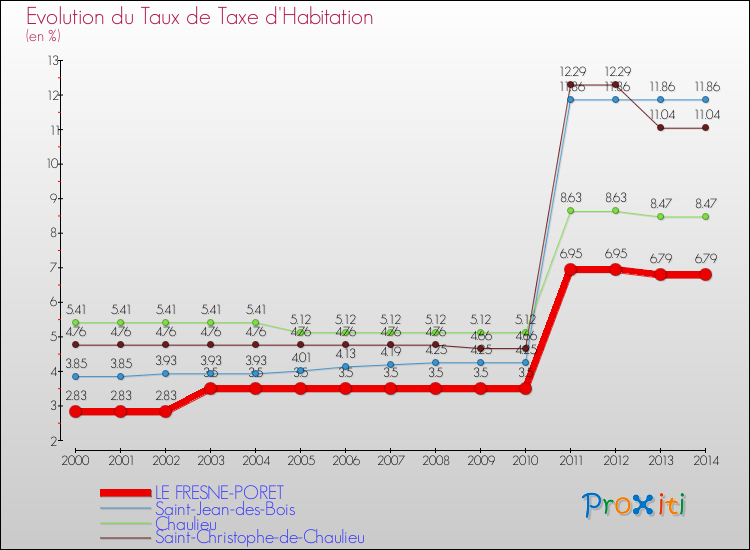 Evolution du taux de la taxe d'habitation pour LE FRESNE-PORET et les communes proches de 2000 à 2014 Comparaison des taux de la taxe d'habitation pour LE FRESNE-PORET et les communes voisines de 2000 à 2014