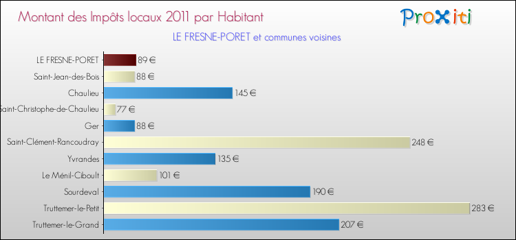 Montant des impôts locaux par Habitant pour LE FRESNE-PORET et les communes proches Comparaison des impôts locaux par habitant pour LE FRESNE-PORET et les communes voisines