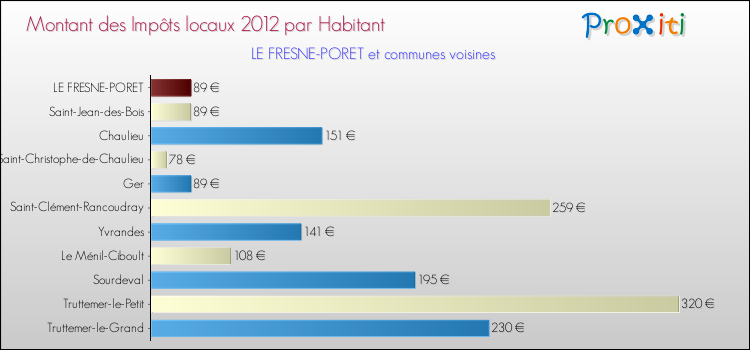 Montant des impôts locaux par Habitant pour LE FRESNE-PORET et les communes proches Comparaison des impôts locaux par habitant pour LE FRESNE-PORET et les communes voisines
