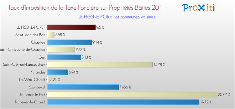 Taux d'imposition de la taxe foncière sur le bati 2011 pour LE FRESNE-PORET et les communes proches Comparaison des taux d'imposition de la taxe foncière sur le bati 2011 pour LE FRESNE-PORET et les communes voisines