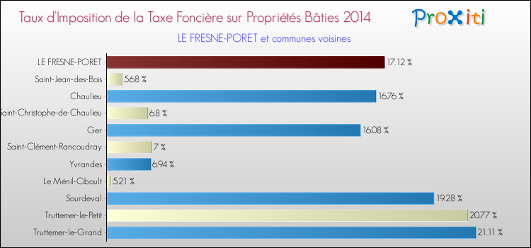Taux d'imposition de la taxe foncière sur le bati 2014 pour LE FRESNE-PORET et les communes proches Comparaison des taux d'imposition de la taxe foncière sur le bati 2014 pour LE FRESNE-PORET et les communes voisines