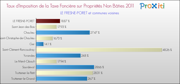 Taux d'imposition de la taxe foncière sur les immeubles et terrains non batis 2011 pour LE FRESNE-PORET et les communes proches Comparaison des taux d'imposition de la taxe foncière sur les immeubles et terrains non batis 2011 pour LE FRESNE-PORET et les communes voisines