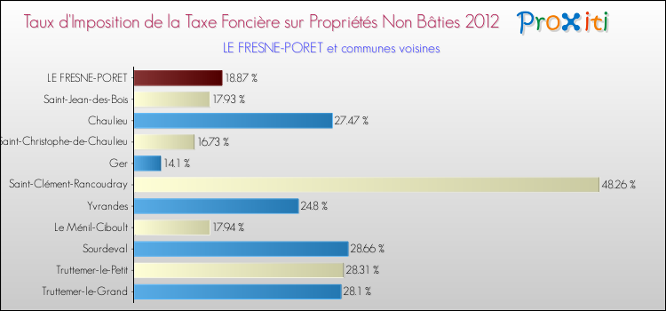 Taux d'imposition de la taxe foncière sur les immeubles et terrains non batis 2012 pour LE FRESNE-PORET et les communes proches Comparaison des taux d'imposition de la taxe foncière sur les immeubles et terrains non batis 2012 pour LE FRESNE-PORET et les communes voisines