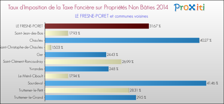 Taux d'imposition de la taxe foncière sur les immeubles et terrains non batis 2014 pour LE FRESNE-PORET et les communes proches Comparaison des taux d'imposition de la taxe foncière sur les immeubles et terrains non batis 2014 pour LE FRESNE-PORET et les communes voisines