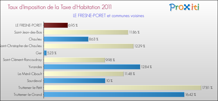 Taux d'imposition de la taxe d'habitation 2011 pour LE FRESNE-PORET et les communes proches Comparaison des taux d'imposition de la taxe d'habitation 2011 pour LE FRESNE-PORET et les communes voisines