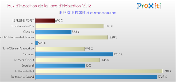 Taux d'imposition de la taxe d'habitation 2012 pour LE FRESNE-PORET et les communes proches Comparaison des taux d'imposition de la taxe d'habitation 2012 pour LE FRESNE-PORET et les communes voisines