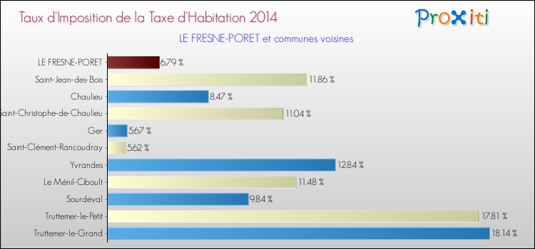 Taux d'imposition de la taxe d'habitation 2014 pour LE FRESNE-PORET et les communes proches Comparaison des taux d'imposition de la taxe d'habitation 2014 pour LE FRESNE-PORET et les communes voisines