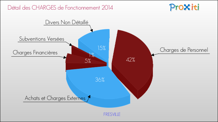Décomposition des Charges de Fonctionnement 2014 de la commune de FRESVILLE Charges de Fonctionnement 2014 pour la commune de FRESVILLE