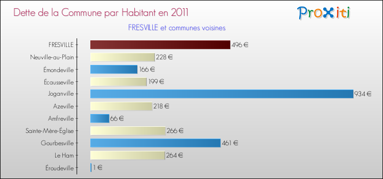 Dette par habitant de la commune en 2011 pour FRESVILLE et les communes proches Comparaison de la dette par habitant de la commune en 2011 pour FRESVILLE et les communes voisines