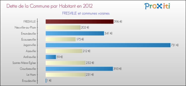 Dette par habitant de la commune en 2012 pour FRESVILLE et les communes proches Comparaison de la dette par habitant de la commune en 2012 pour FRESVILLE et les communes voisines