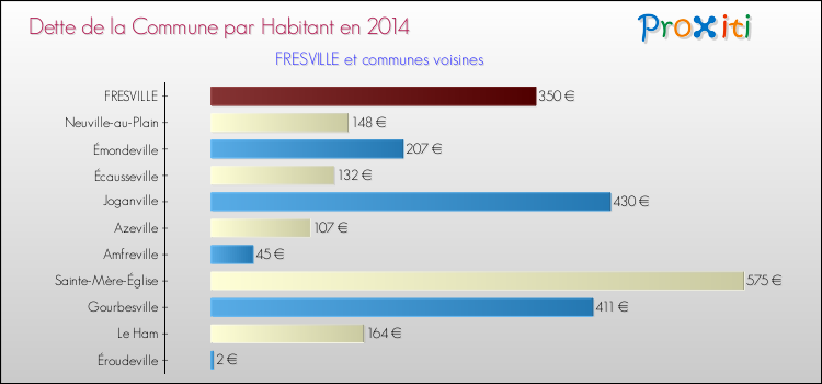 Dette par habitant de la commune en 2014 pour FRESVILLE et les communes proches Comparaison de la dette par habitant de la commune en 2014 pour FRESVILLE et les communes voisines