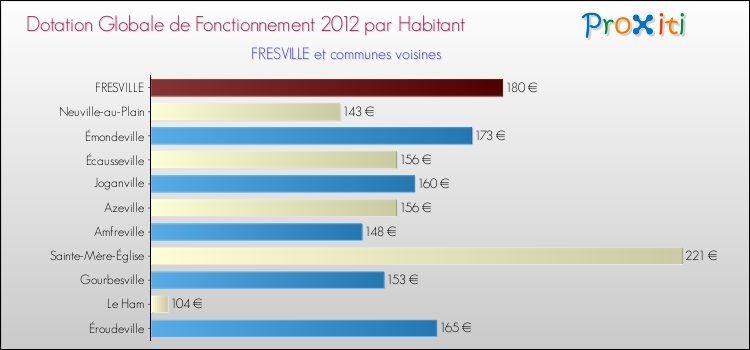 Montant des dotations globales de fonctionnement DGF par Habitant pour FRESVILLE et les communes proches Comparaison des des dotations globales de fonctionnement DGF par habitant pour FRESVILLE et les communes voisines