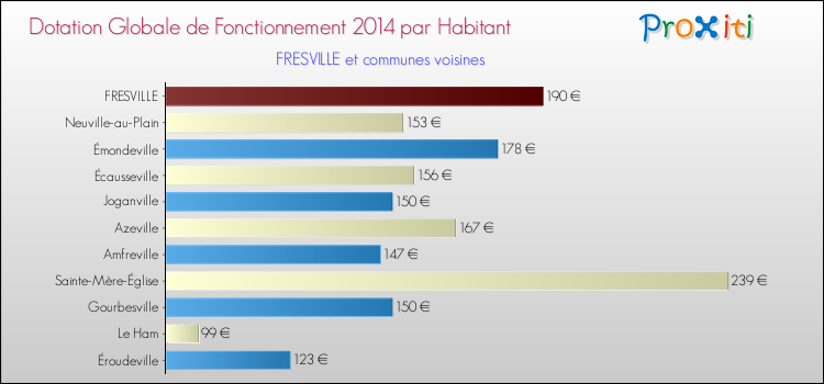 Montant des dotations globales de fonctionnement DGF par Habitant pour FRESVILLE et les communes proches en 2014. Comparaison des des dotations globales de fonctionnement DGF par habitant pour FRESVILLE et les communes voisines en 2014.