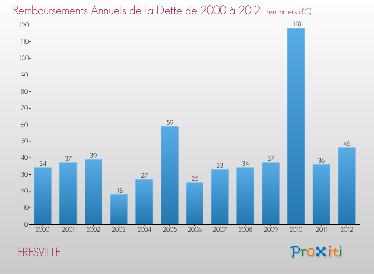 Evolution de l'annuité de la dette pour la commune de FRESVILLE de 2000 à 2012 Annuités de la dette pour FRESVILLE de 2000 à 2012