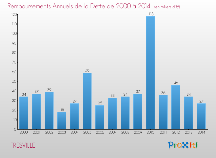 Evolution de l'annuité de la dette pour la commune de FRESVILLE de 2000 à 2014 Annuités de la dette pour FRESVILLE de 2000 à 2014