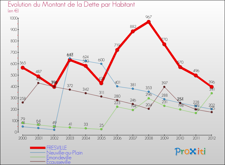 Evolution de la dette par habitant pour la commune de FRESVILLE et les communes proches de 2000 à 2012 Comparaison de la dette par habitant pour FRESVILLE et les communes voisines de 2000 à 2012