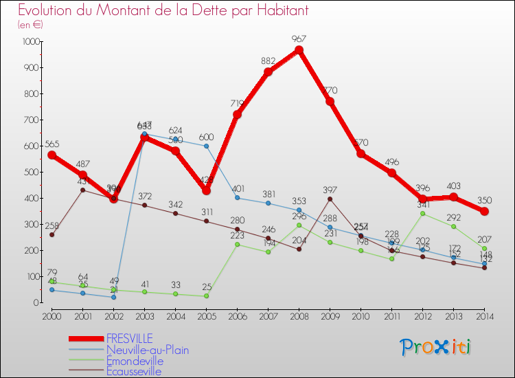 Evolution de la dette par habitant pour la commune de FRESVILLE et les communes proches de 2000 à 2014 Comparaison de la dette par habitant pour FRESVILLE et les communes voisines de 2000 à 2014