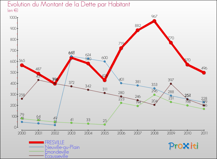 Evolution de la dette par habitant pour la commune de FRESVILLE et les communes proches Comparaison de la dette par habitant pour FRESVILLE et les communes voisines