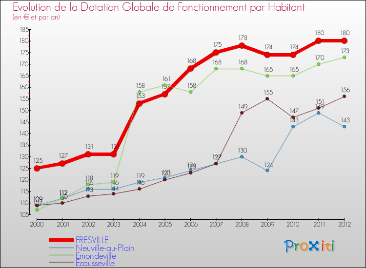 Evolution et montant de la dotation globale de fonctionnement par Habitant pour FRESVILLE et les communes proches Comparaison des dotations globales de fonctionnement par habitant pour FRESVILLE et les communes voisines