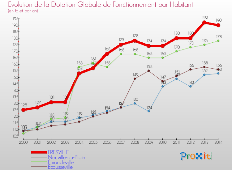 Evolution et montant de la dotation globale de fonctionnement par Habitant pour FRESVILLE et les communes proches de 2000 à 2014. Comparaison des dotations globales de fonctionnement par habitant pour FRESVILLE et les communes voisines de 2000 à 2014.