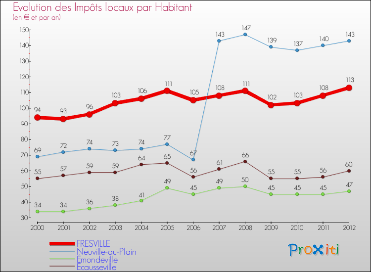 Evolution et montant des impôts locaux par Habitant pour FRESVILLE et les communes proches Comparaison des impôts locaux par habitant pour FRESVILLE et les communes voisines