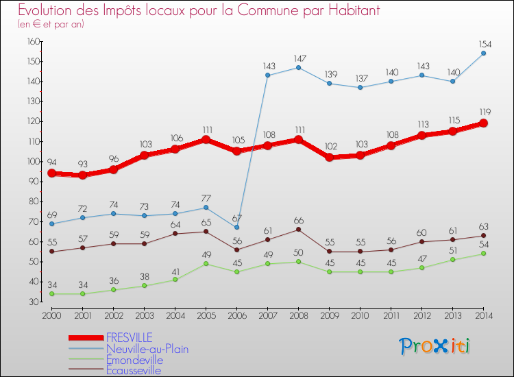 Evolution et montant des impôts locaux par Habitant pour FRESVILLE et les communes proches de 2000 à 2014 Comparaison des impôts locaux par habitant pour FRESVILLE et les communes voisines de 2000 à 2014