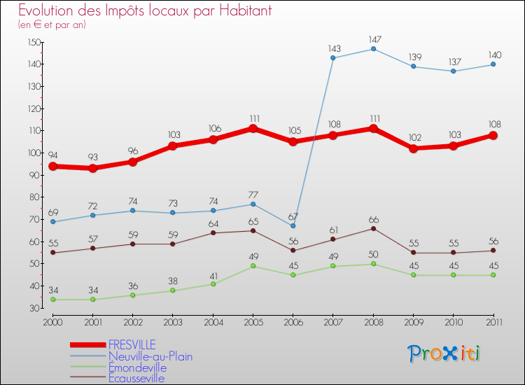 Evolution et montant des impôts locaux par Habitant pour FRESVILLE et les communes proches Comparaison des impôts locaux par habitant pour FRESVILLE et les communes voisines