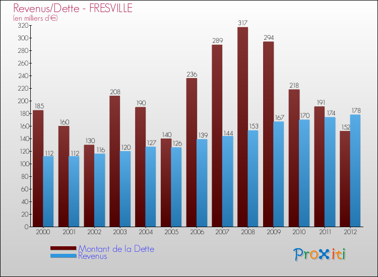 Evolution comparée de la dette et des revenus pour la commune de FRESVILLE de 2000 à 2012 Comparaison de la dette et des revenus pour FRESVILLE de 2000 à 2012