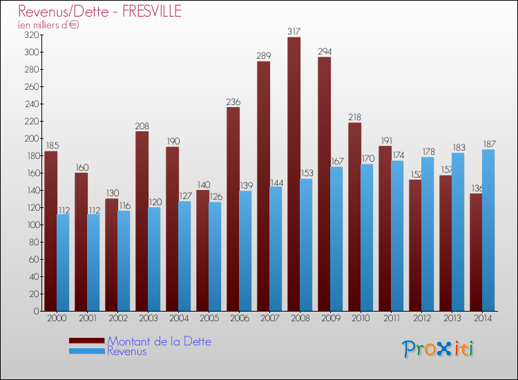 Evolution comparée de la dette et des revenus pour la commune de FRESVILLE de 2000 à 2014 Comparaison de la dette et des revenus pour FRESVILLE de 2000 à 2014