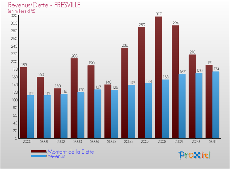 Evolution comparée de la dette et des revenus pour la commune de FRESVILLE de 2000 à 2011 Comparaison de la dette et des revenus pour FRESVILLE de 2000 à 2011
