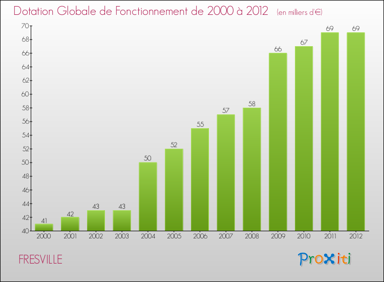 Evolution du montant de la Dotation Globale de Fonctionnement pour la commune de FRESVILLE de 2000 à 2012 Evolution du montant de la Dotation Globale de Fonctionnement pour FRESVILLE de 2000 à 2012